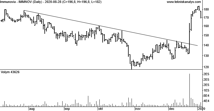 Volym vid trendbrott
